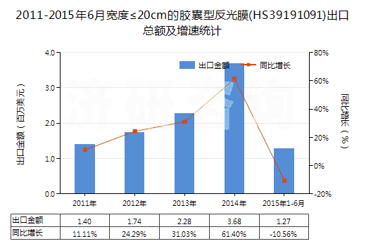 2011-2015年6月寬度≤20cm的膠囊型反光膜(HS39191091)出口總額及增速統(tǒng)計